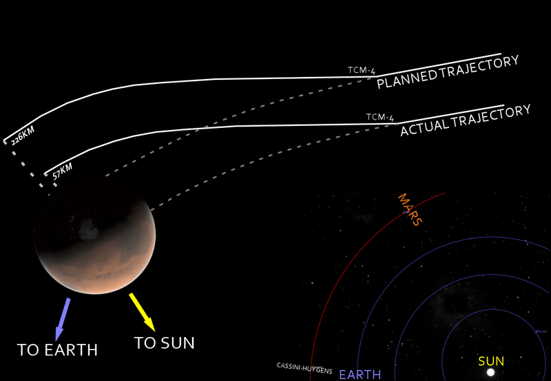 The Mars Climate Orbiter error (1999)